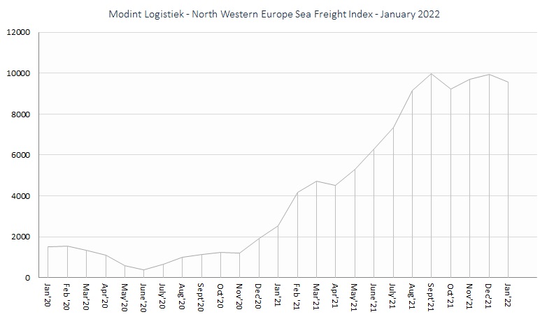 Modint Logistiek - North Western Europe Sea Freight Index jan22