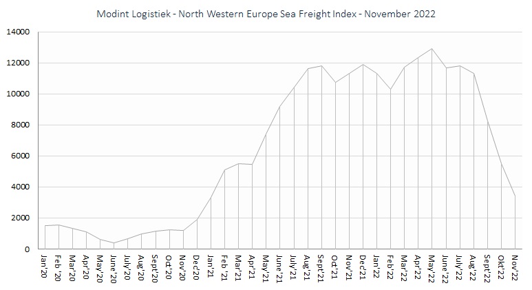 Modint Logistiek - North Western Europe Sea Freight Index nov22