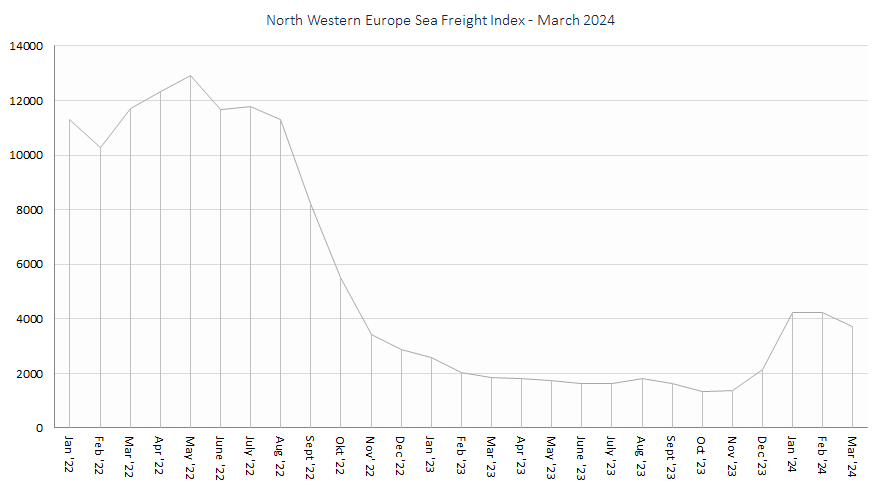 North Western Europe Sea Freight Index GW Mar 2024