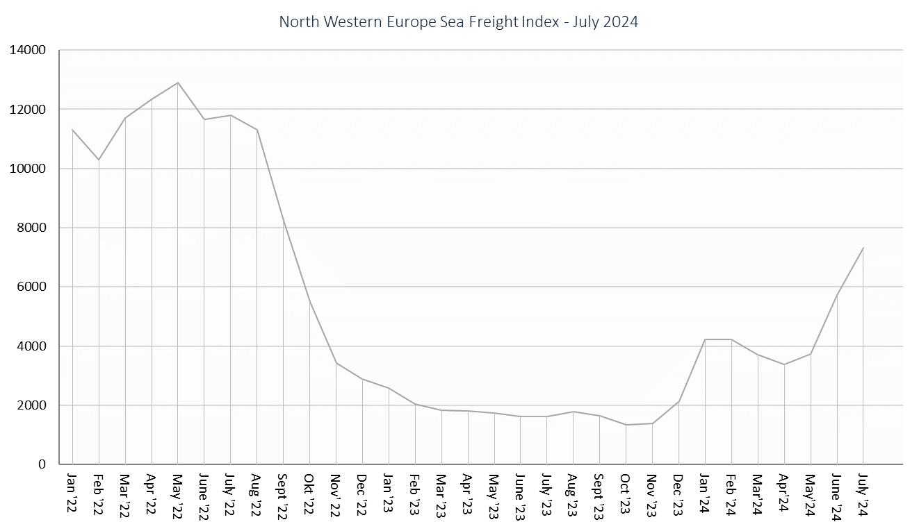 North Western Europe Sea Freight Index GW july 2024